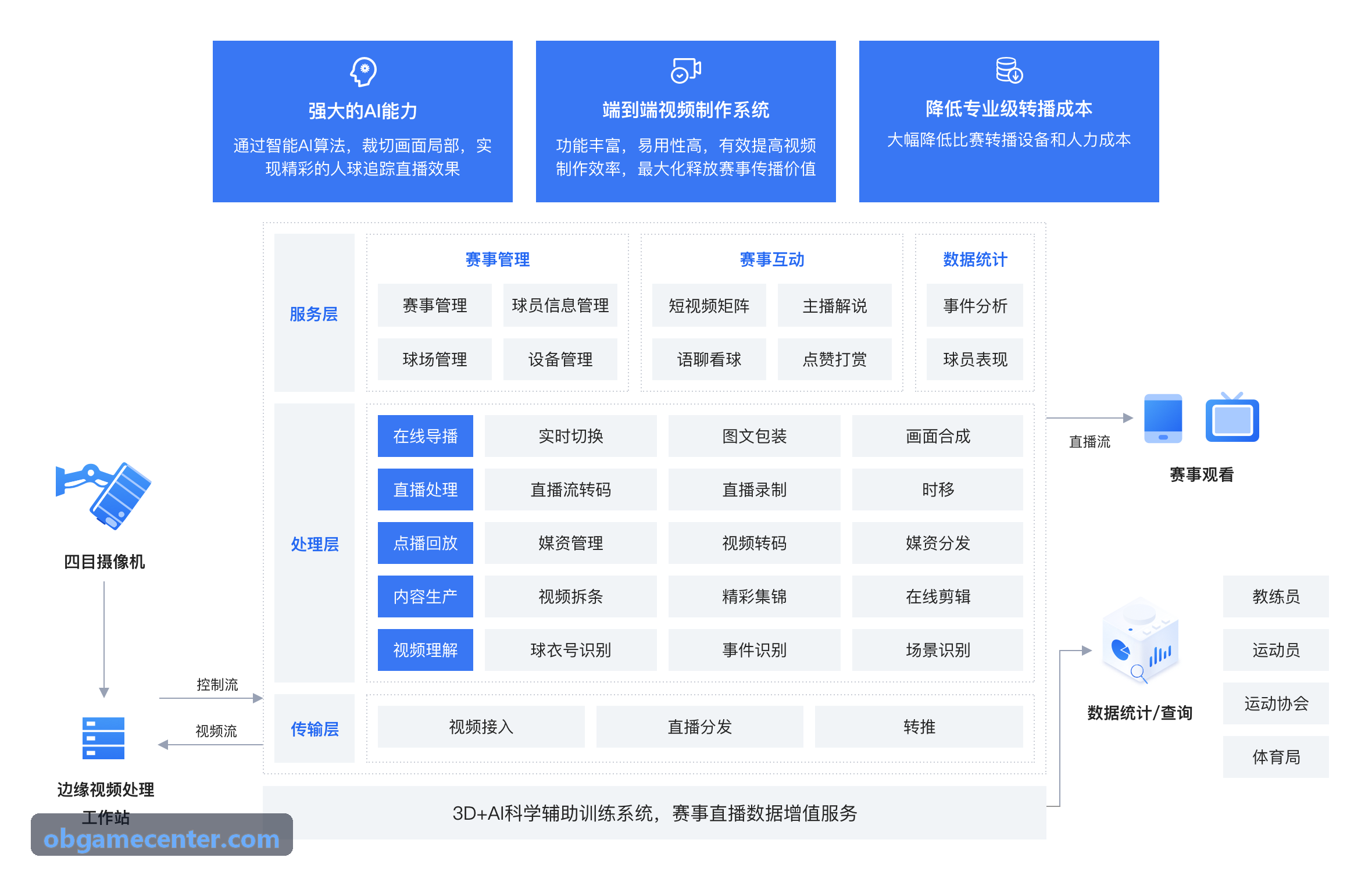 OB底层架构解析